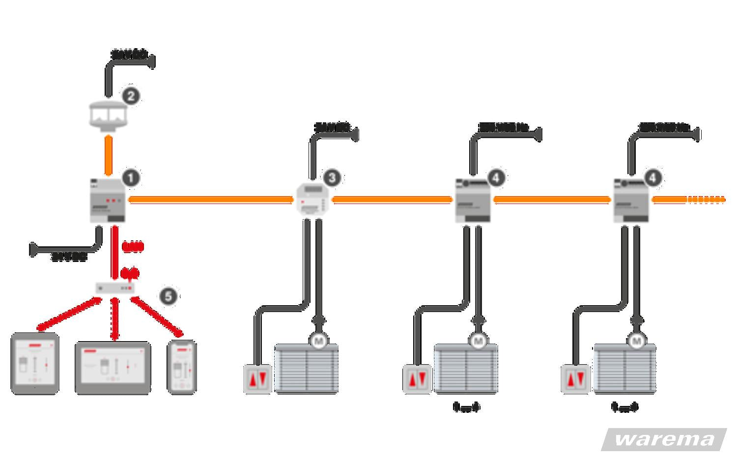 WAREMA Omnexo Zentrale